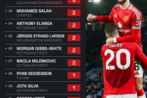 fbsports-英超第一！B费参与了曼联在三月份英超比赛中的所有进球